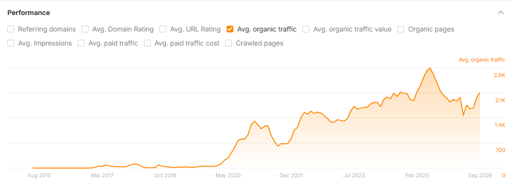 Ahrefs average organic traffic for a B2B physical security site, close to zero until 2020, rising to a peak in early 2025 and holding through 2026