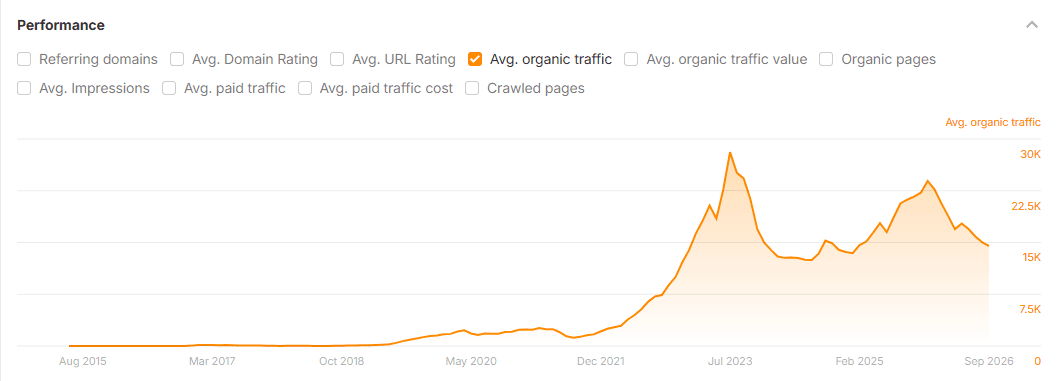 Ahrefs average organic traffic for an ecommerce site, close to zero until 2021, climbing steeply to a peak in mid-2023 and holding well above the starting level through 2026