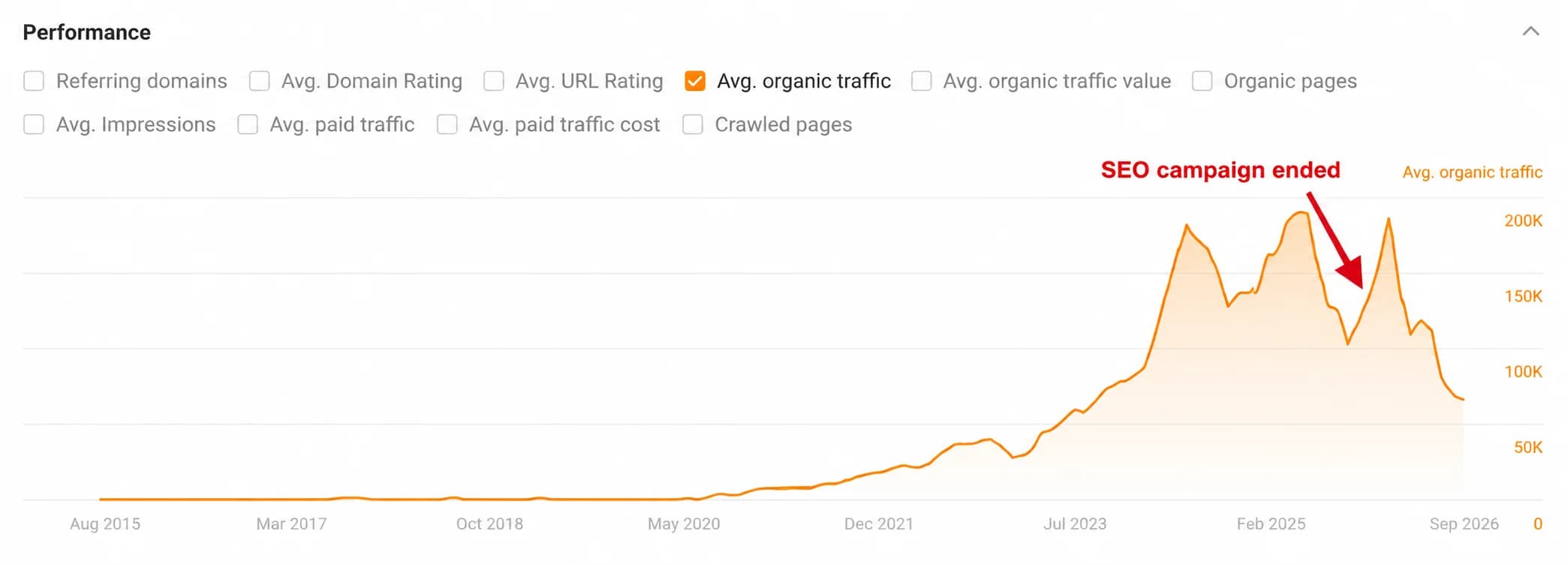 Ahrefs average organic traffic for a financial services site, close to zero until 2020, climbing to a peak around 2025, with an arrow marking the end of the engagement and a decline after it