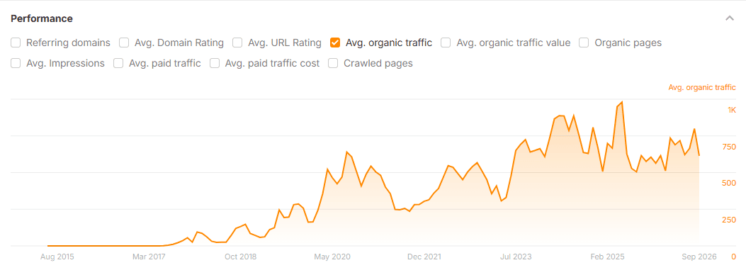 Ahrefs average organic traffic for a luxury rentals site, growing steadily from 2018 and reaching its highest levels in 2025 and 2026