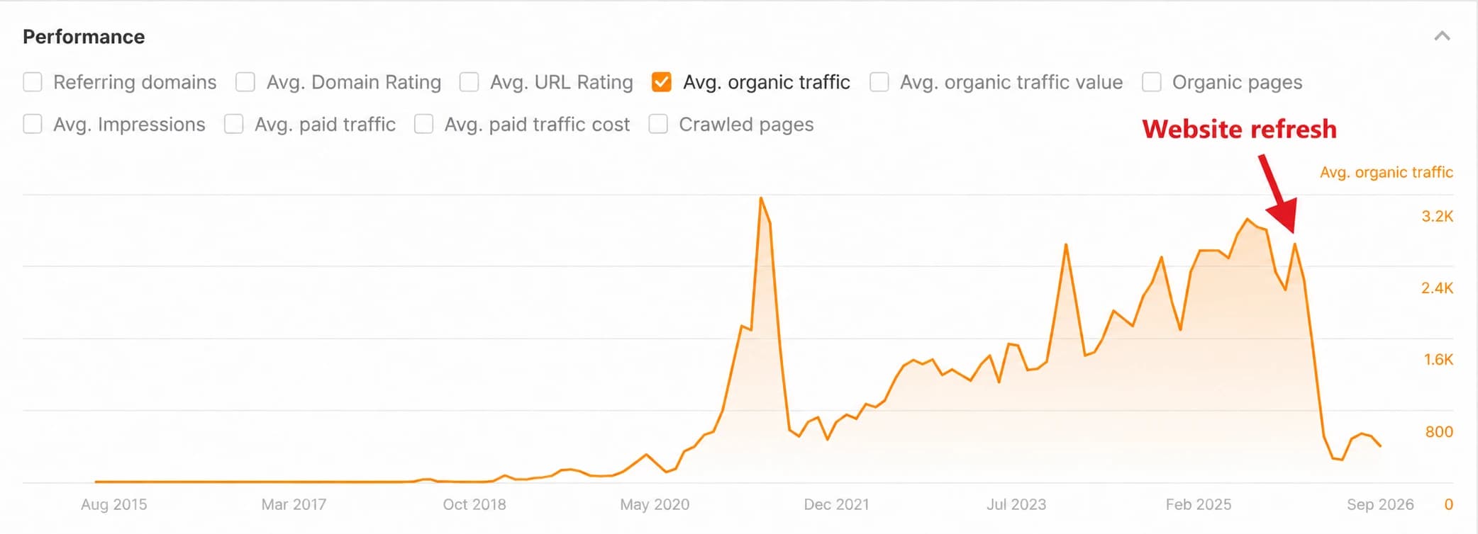 Ahrefs average organic traffic for a plastic surgery practice, growing through 2023 and 2024 to a peak marked with an arrow, followed by a sharp decline