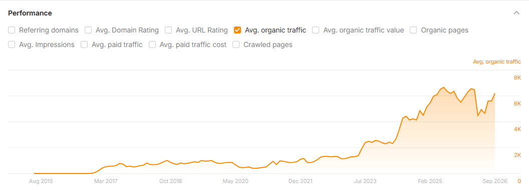 Ahrefs average organic traffic for an ecommerce retailer, broadly flat until 2023, then climbing steeply and holding through 2026