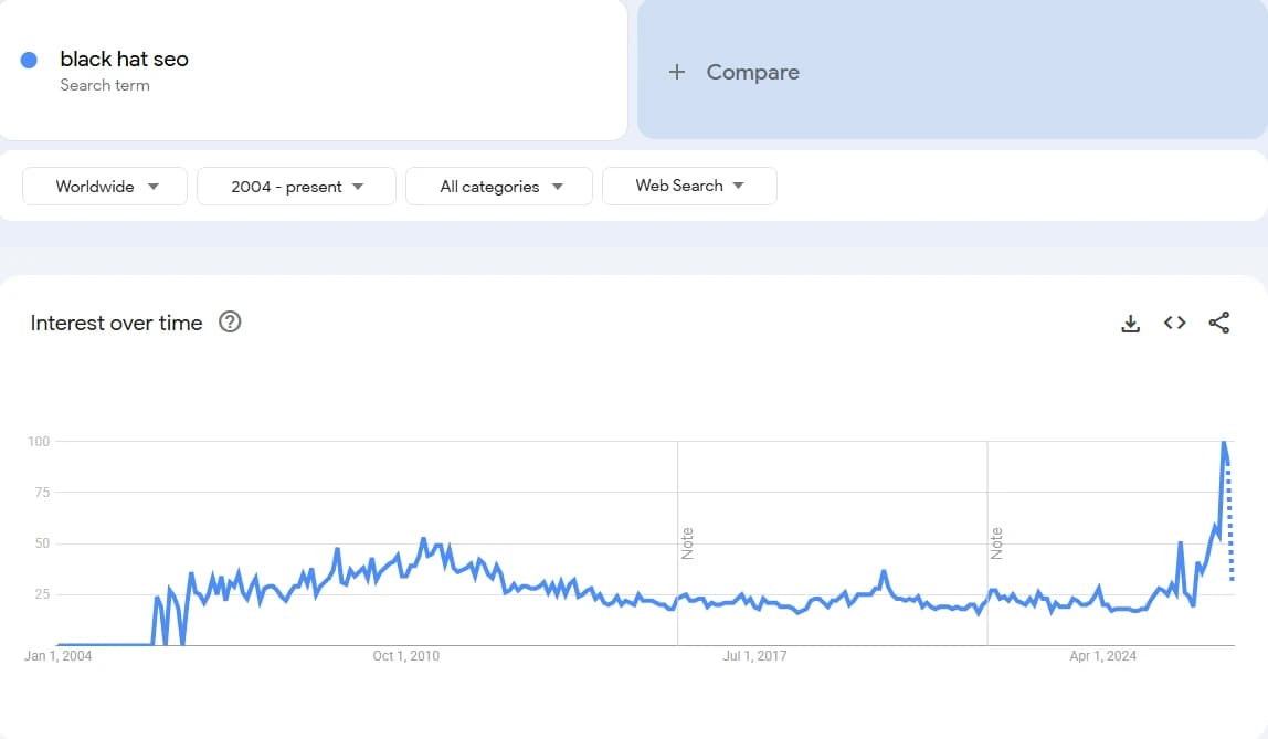 Google Trends chart showing search interest in “black hat seo” over time