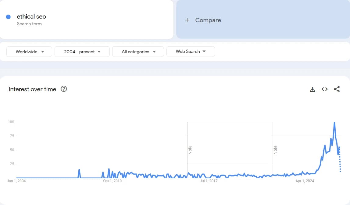 Google Trends chart showing search interest in “ethical seo” over time