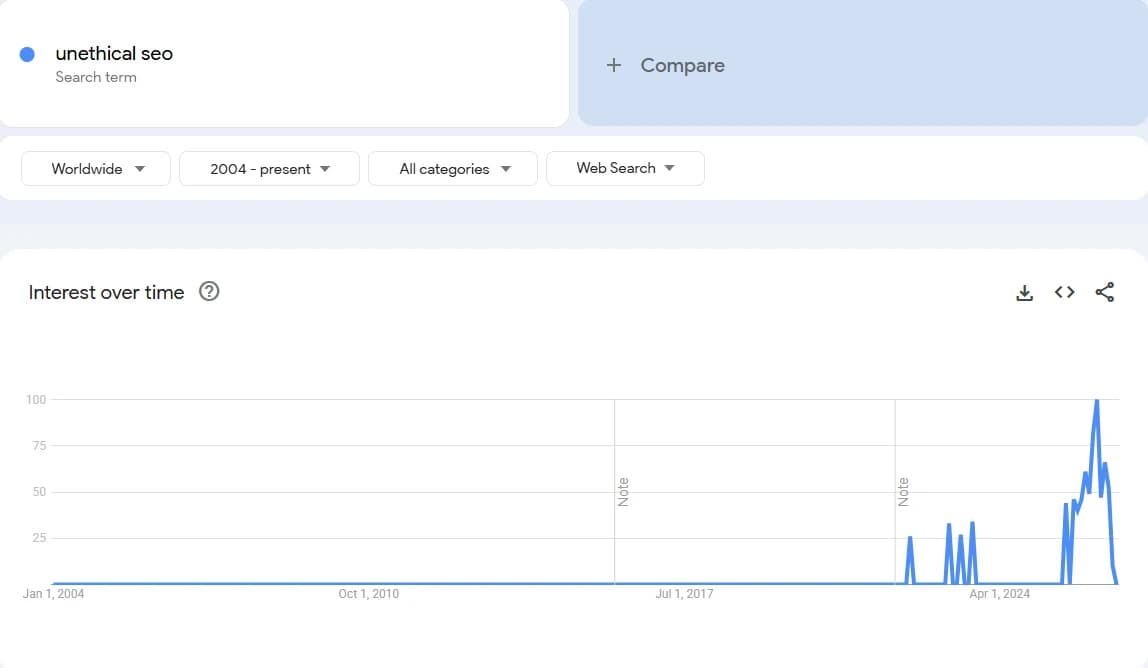 Google Trends chart showing search interest in “unethical seo” over time