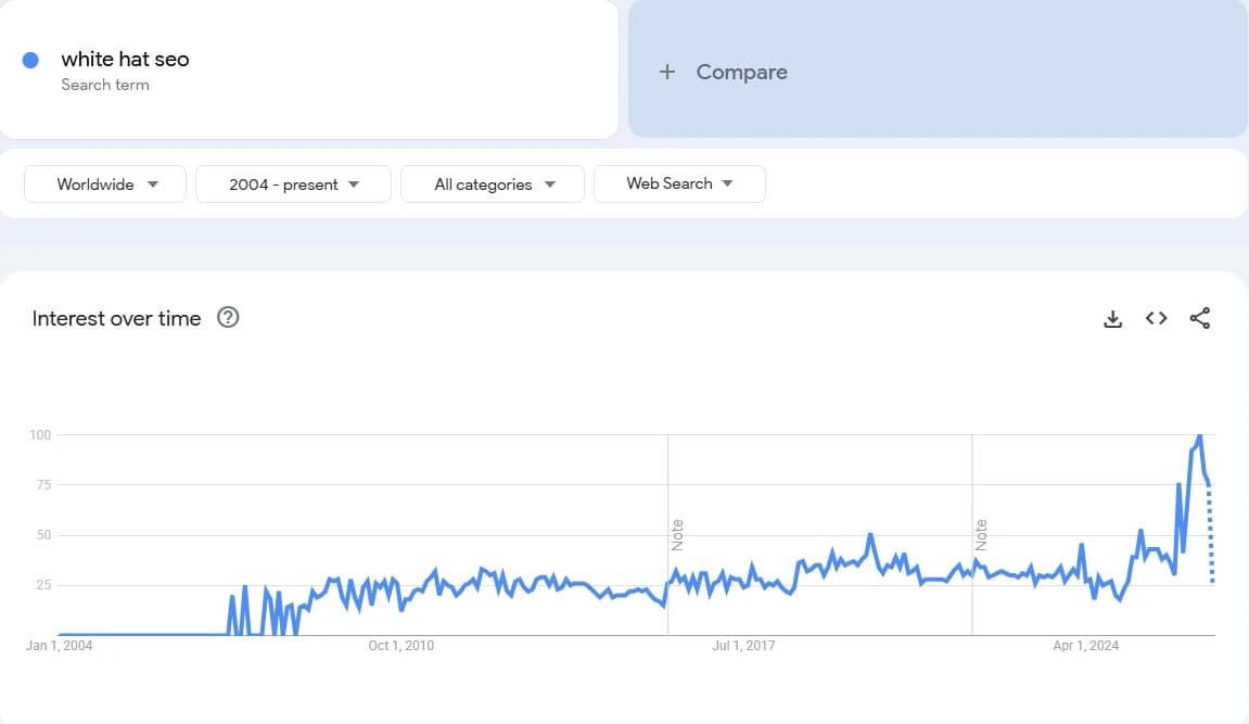 Google Trends chart showing search interest in “white hat seo” over time